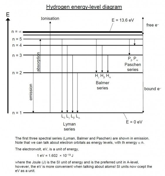 Atomic Spectrum Of Hydrogen Energy Level Diagram Bohr Model 