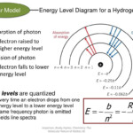 Bohr Model Worksheet High School Light And Energy Levels Of The Atom