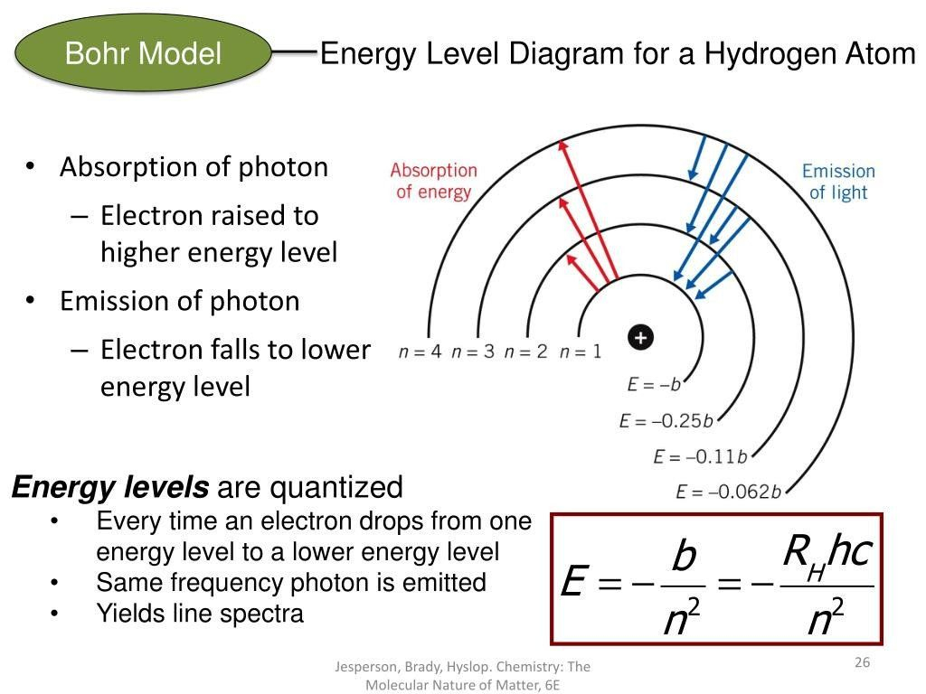 Bohr Model Worksheet High School Light And Energy Levels Of The Atom 