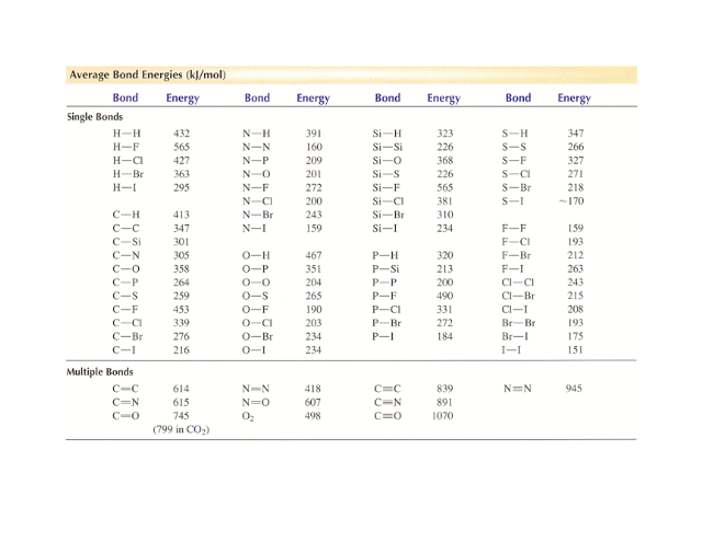 Bond Energy Table pdf Course Hero