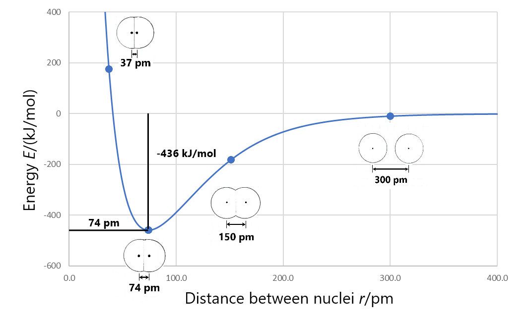 Day 10 Bond Properties Chemistry 109