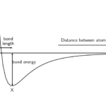 Energy And Bonding Atomic Combinations Siyavula