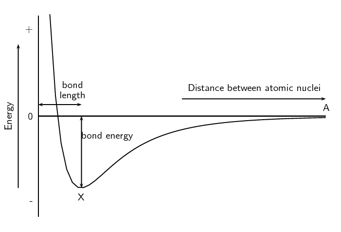 Energy And Bonding Atomic Combinations Siyavula