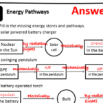 Energy Stores And Pathways Teaching Resources