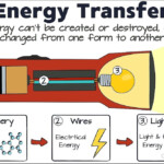 Energy Transformation By CoolMSPosters Energy Transformations Energy