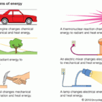 Energy Transformations Students Britannica Kids Homework Help