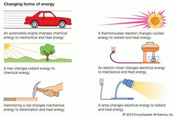 Energy Transformations Students Britannica Kids Homework Help