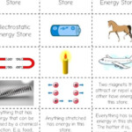 Introduction To Energy Transfer KS3 Physics Stores Of Energy