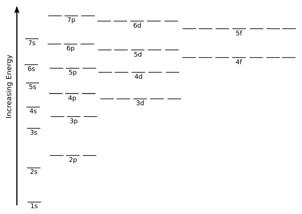 Orbitals Orbital Energy Factors Affecting Orbital Energy Chemistry