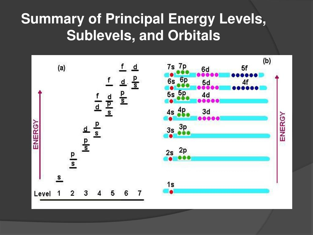 PPT Electron Configurations PowerPoint Presentation Free Download 