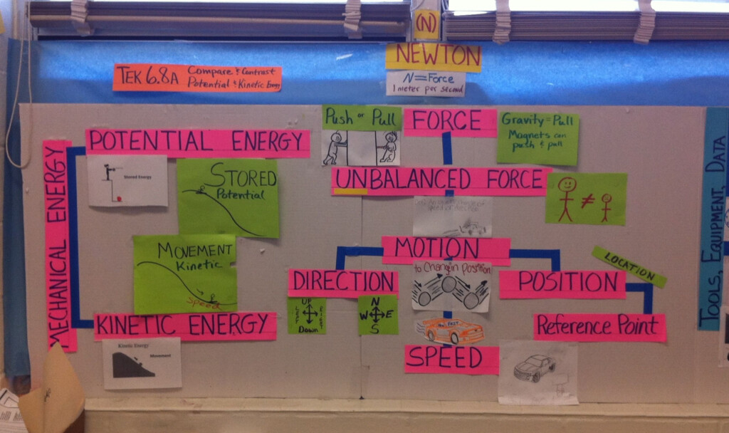 Science TEKS 6 8ABC Compare And Contrast Potential And Kinetic Energy 