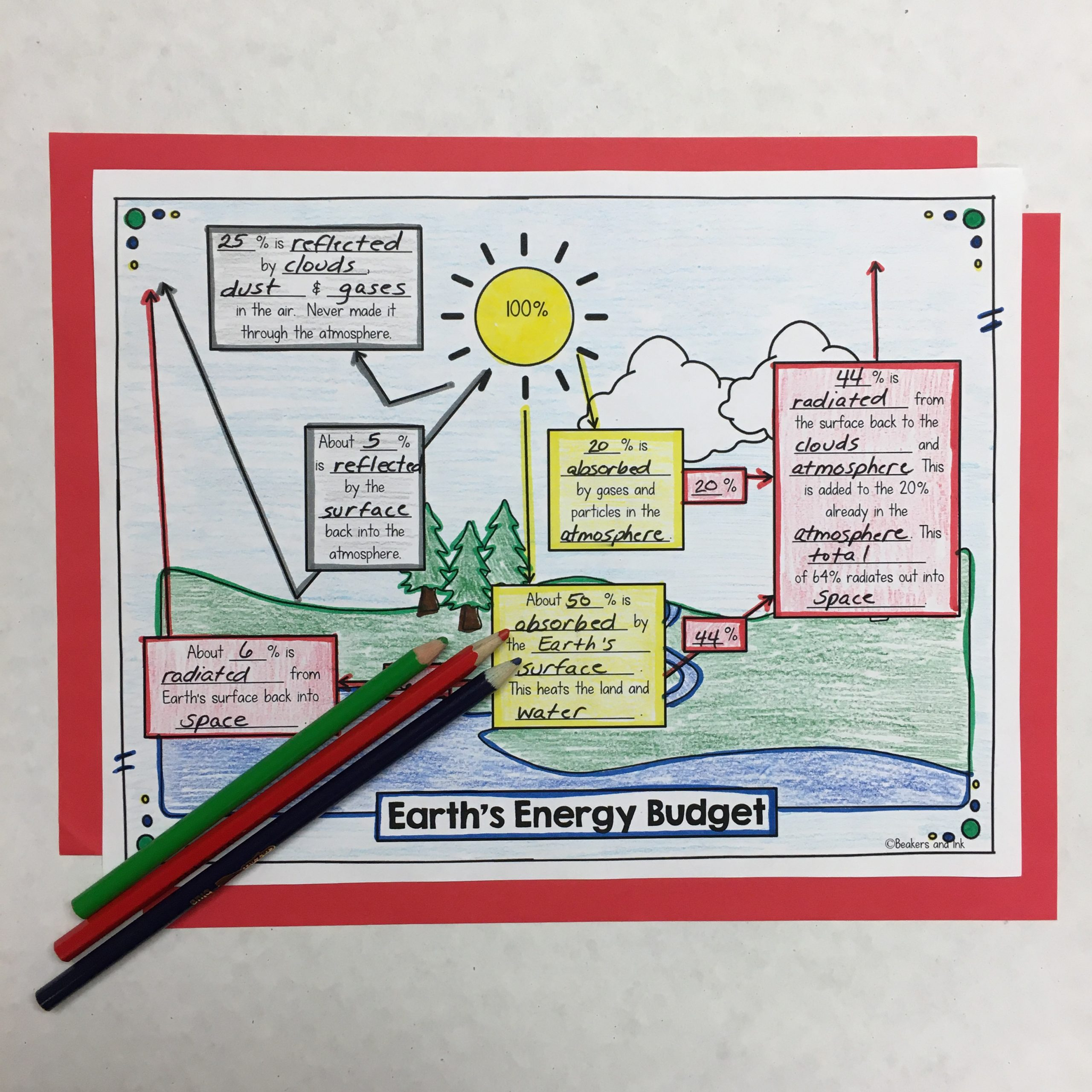 Teaching Earth s Energy Budget With Ease Beakers And Ink