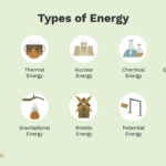10 Types Of Energy And Examples Types Of Science Physics And