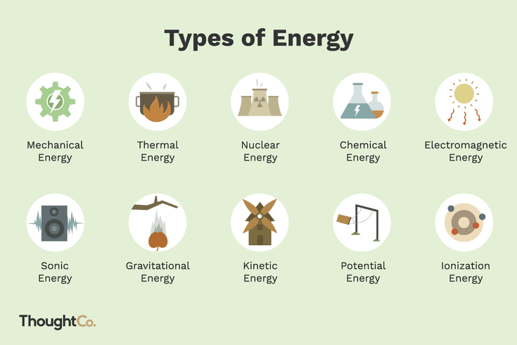 10 Types Of Energy And Examples Types Of Science Physics And 