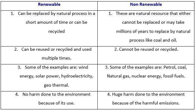 Difference Between Renewable Nonrenewable Energy 7th Grade Worksheet