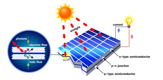 Electrical Part 2 Solar The GMC RV