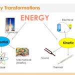 ENERGY TRANSFORMATION LESSON PLAN A COMPLETE SCIENCE LESSON USING THE