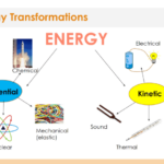 ENERGY TRANSFORMATION LESSON PLAN A COMPLETE SCIENCE LESSON USING THE