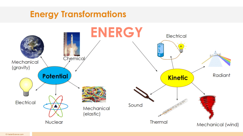 ENERGY TRANSFORMATION LESSON PLAN A COMPLETE SCIENCE LESSON USING THE 