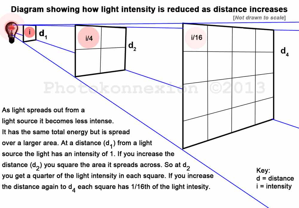 Equation For Light Intensity Tessshebaylo