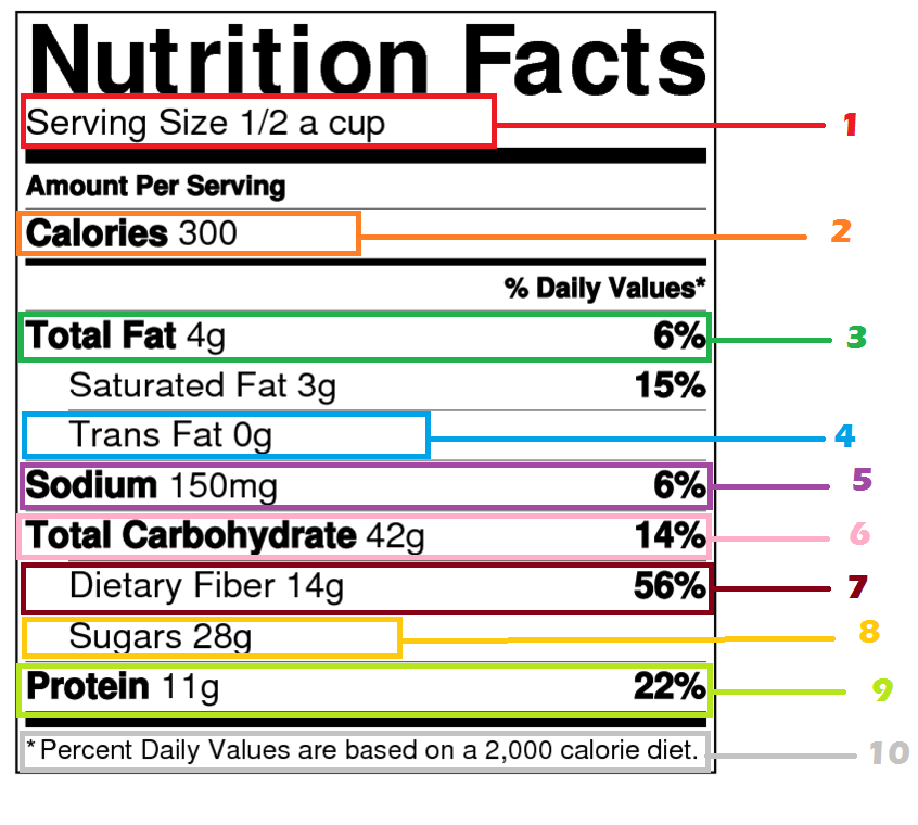 Food Labels Reading Food Nutrition Labels