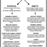 Forms Of Energy Energy Worksheets Physics And Mathematics 6th Grade