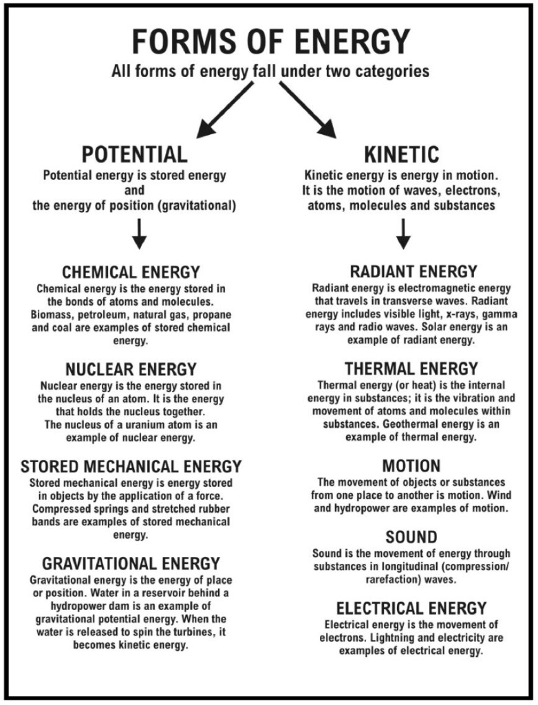 Forms Of Energy Energy Worksheets Physics And Mathematics 6th Grade 