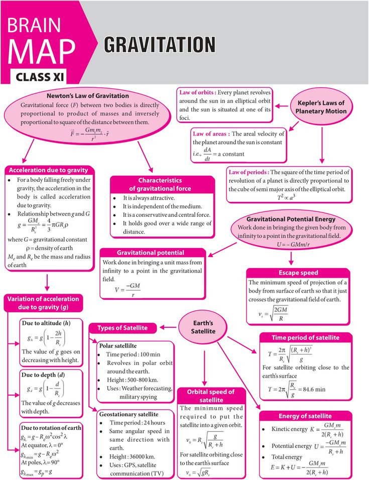 Gravitation 2017 Vol 1 MTG Physics For You Physics Notes Physics 