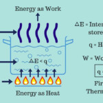 Heat Energy And Work Energy Heat Energy Heat Physics Internal Energy