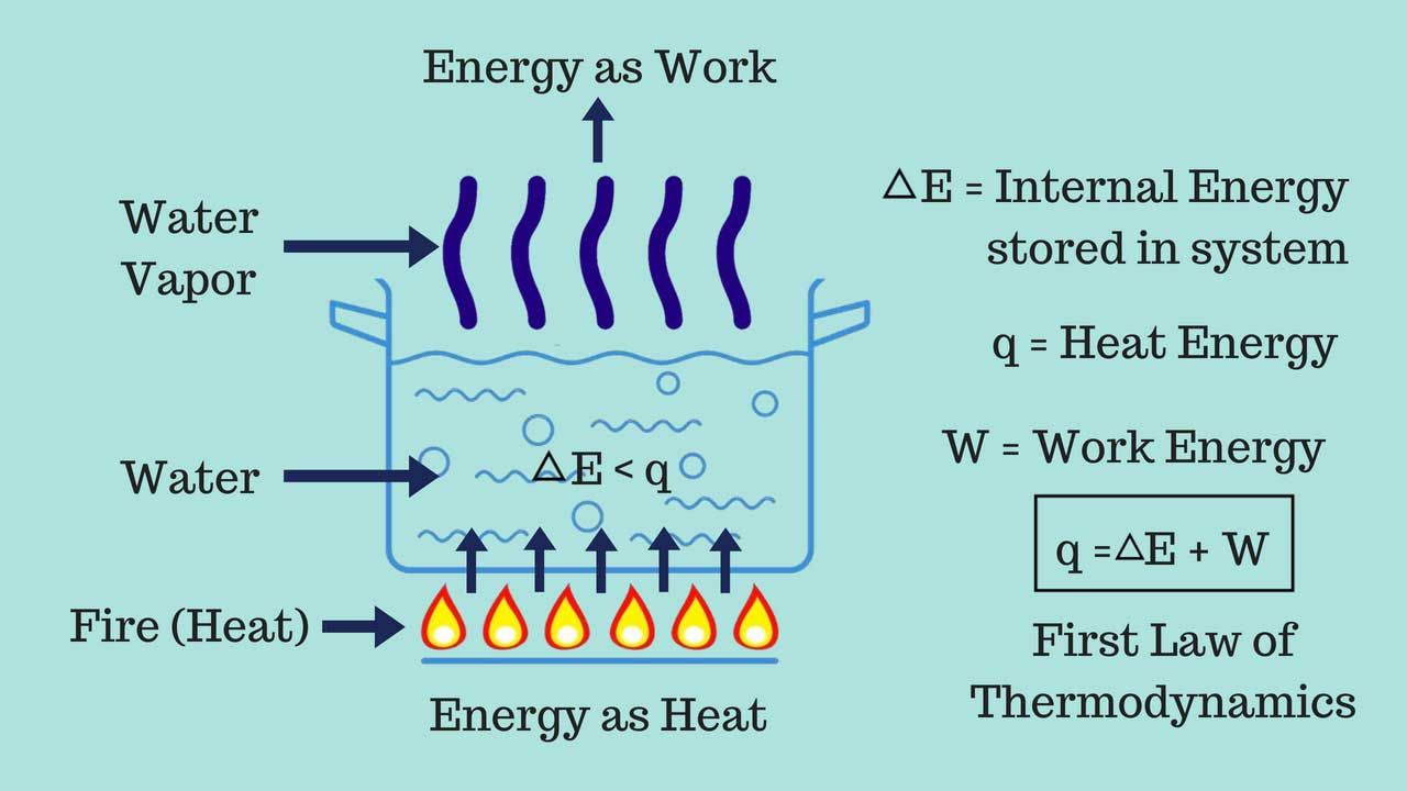 Heat Energy And Work Energy Heat Energy Heat Physics Internal Energy