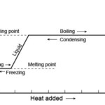 Heating Curve Worksheet Worksheet