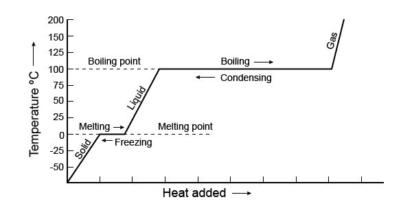 Heating Curve Worksheet Worksheet