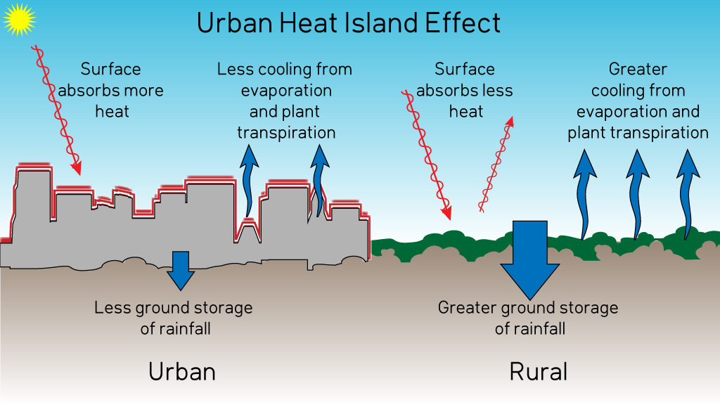 Human Activity In Producing The Urban Heat Island In Beijin