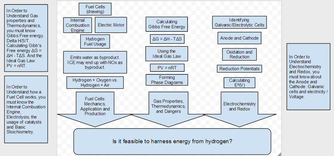 Learning Progression Hydrogen Fuel Cells