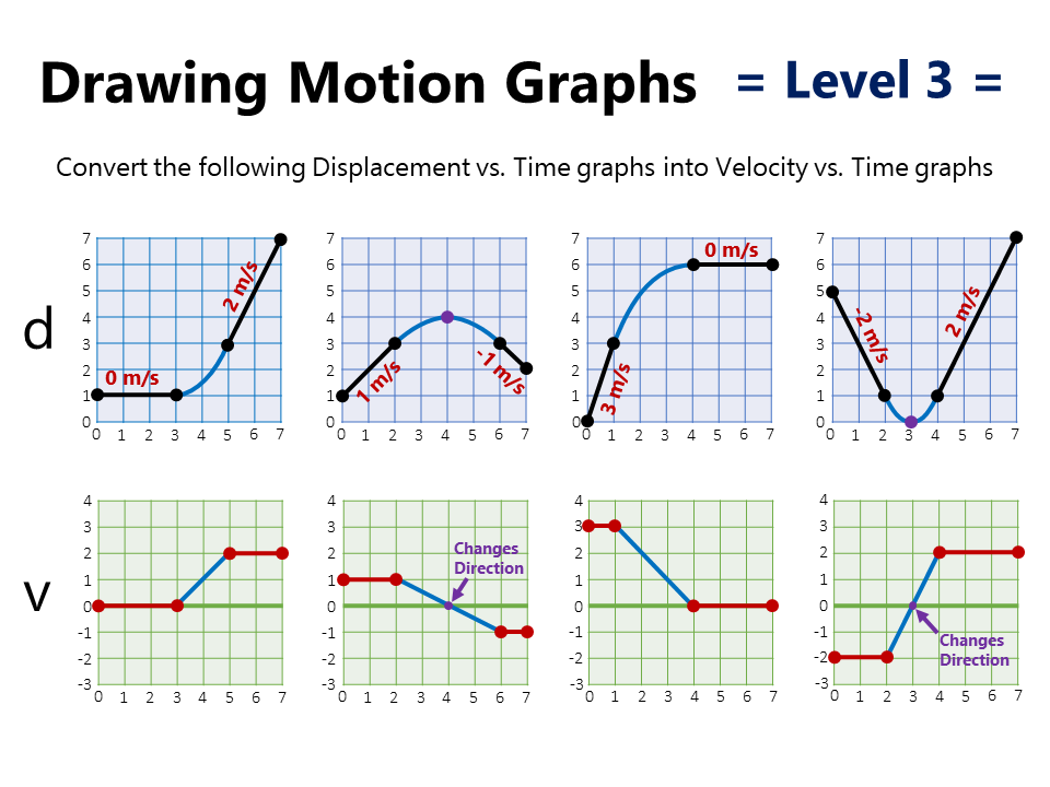 Motion Graphs Practice Worksheet