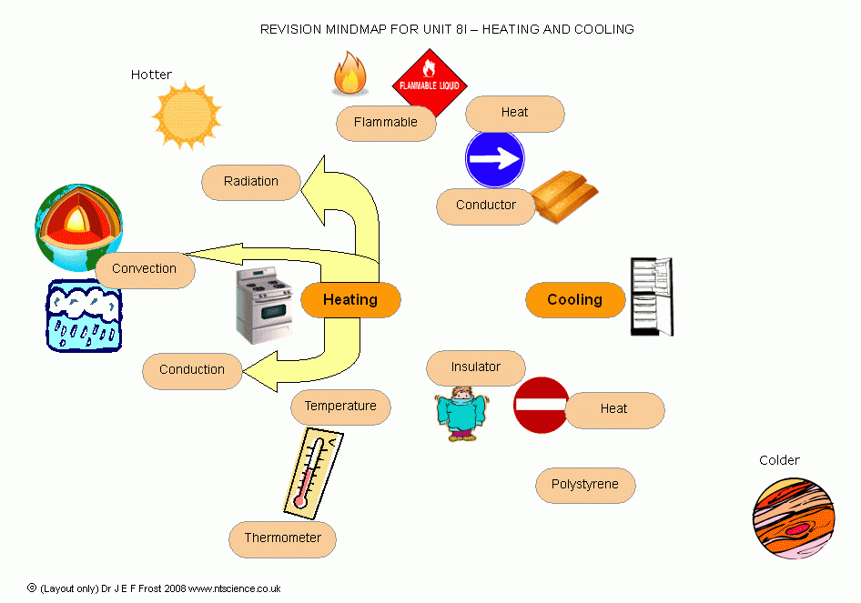 NTScience Science Worksheet Resources Science Mind Maps