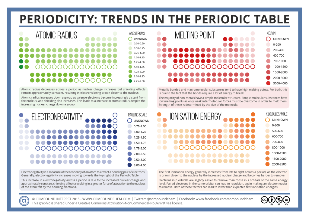 Periodicity Trends In The Periodic Table Compound Interest