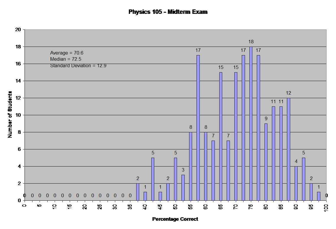 Physics 105 How Things Work Fall 2004 Midterm Exam