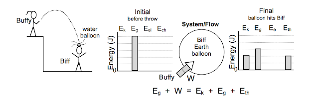 Physics Energy Storage Transfer Model