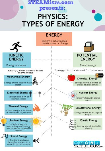 Physics Types Of Energy STEAMism Learn Physics Physics Classroom 