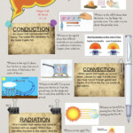 Pin By Tina Le Bas On Heat Transfer Posters Thermal Energy