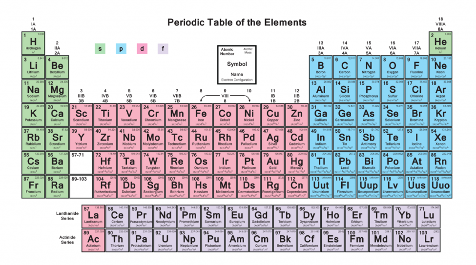 Spdf Periodic Table Energy Levels Decoration Jacques Garcia