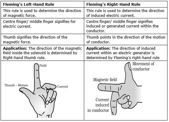 State The Difference Between Fleming s Left Hand Rule And Fleming s 