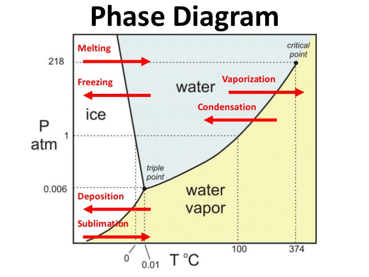 States Of Matter And Thermochemistry MS SMITH S CLASS