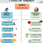 The 2 Types And 9 Forms Of Energy Kinetic And Potential Learn