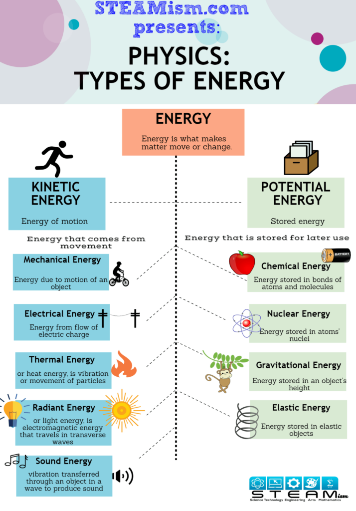 The 2 Types And 9 Forms Of Energy Kinetic And Potential Learn 