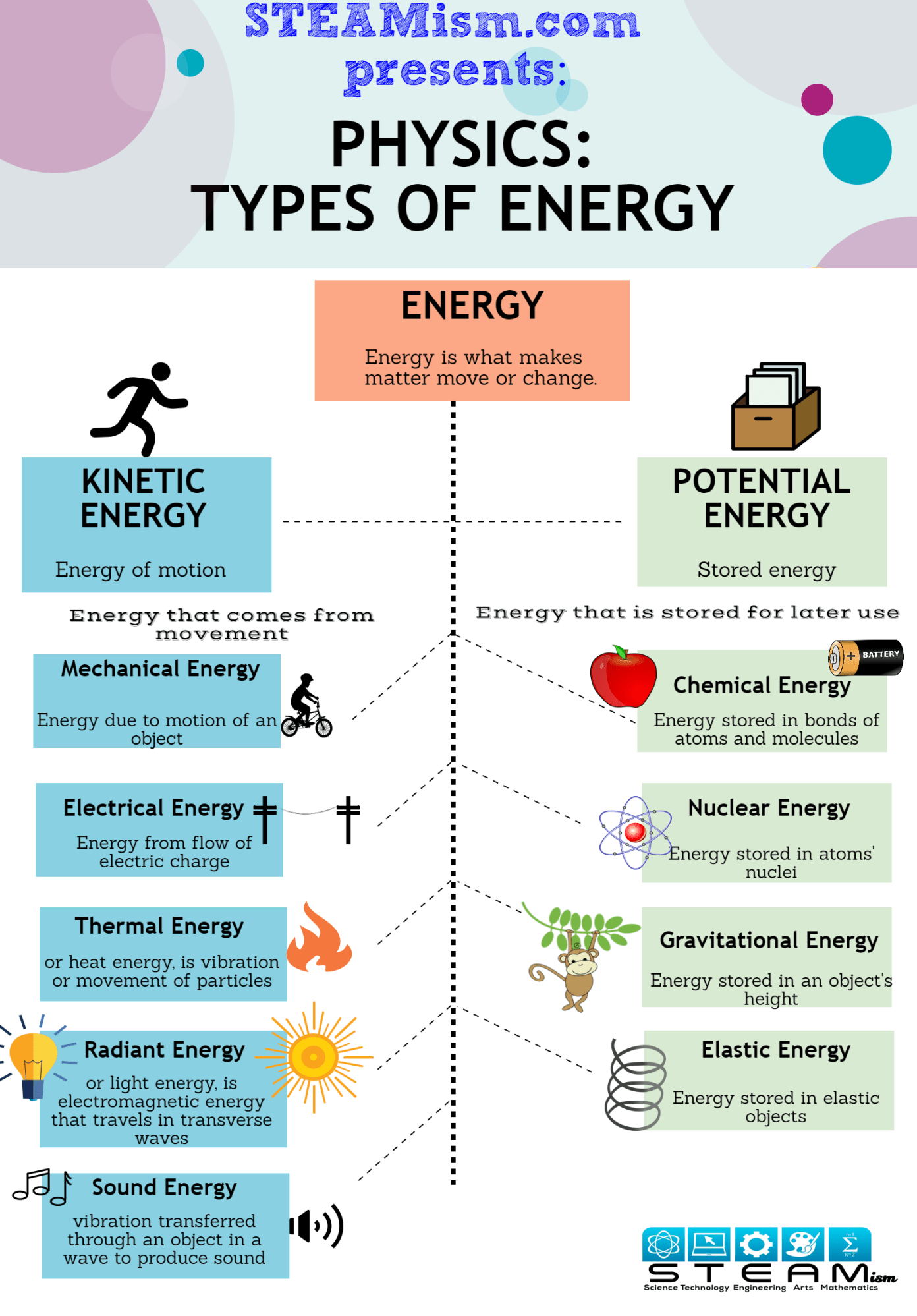 The 2 Types And 9 Forms Of Energy Kinetic And Potential Learn