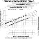 Trends In The Periodic Table Graphing Worksheet Answers Brokeasshome