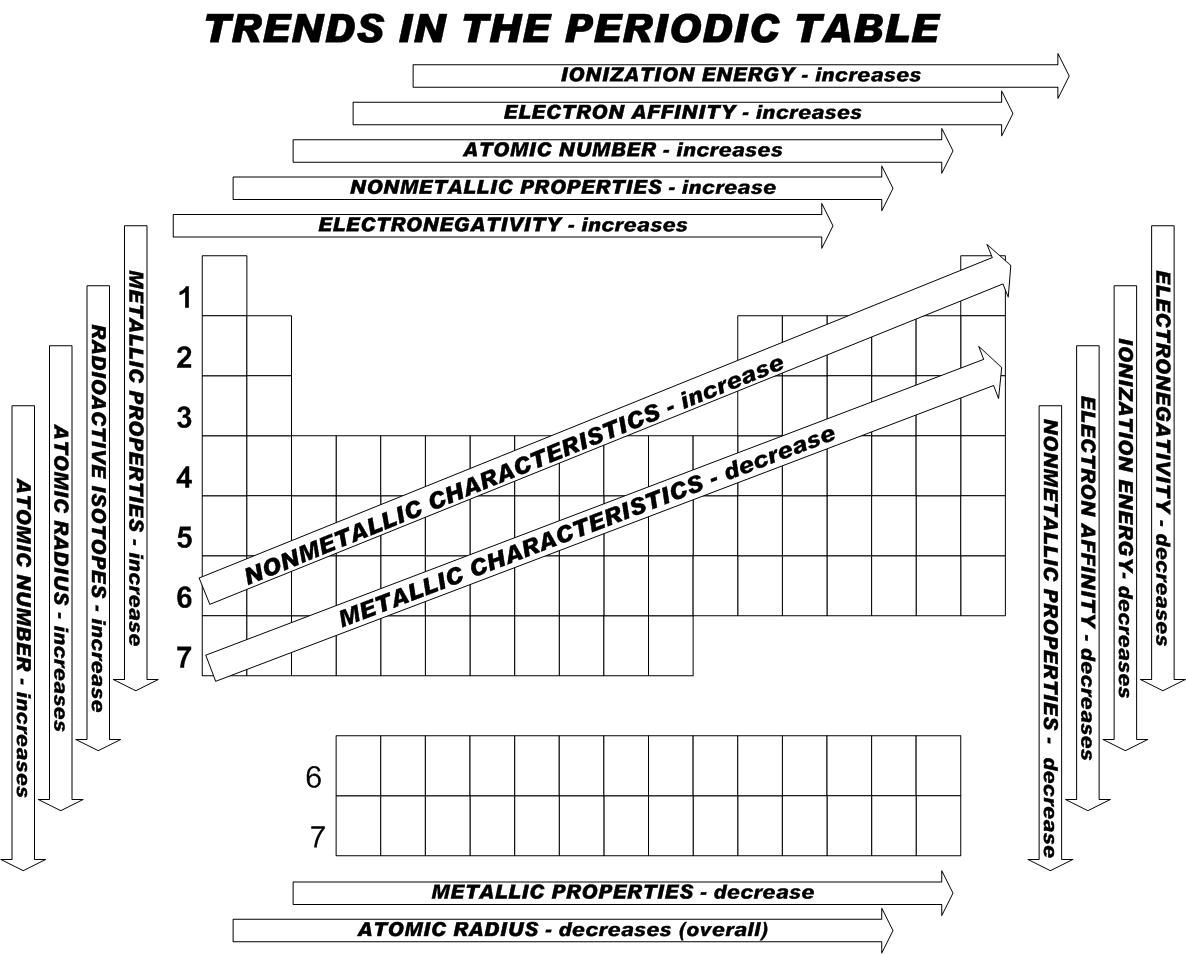 Trends In The Periodic Table Graphing Worksheet Answers Brokeasshome