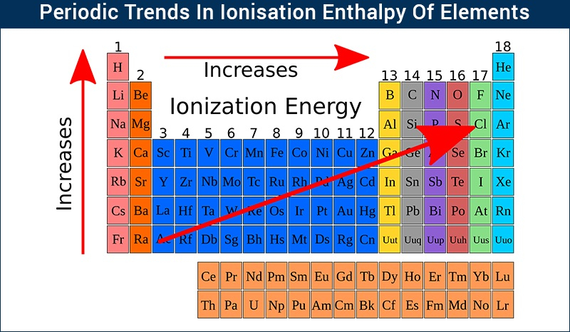 What Is The Equation Ionisation Energy Tessshebaylo